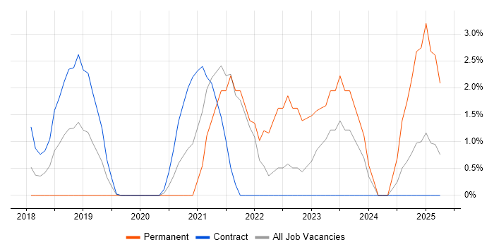Job vacancy trend for Infrastructure as Code in Crewe