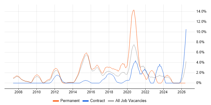 Infrastructure Engineering job vacancy trend in Crewe