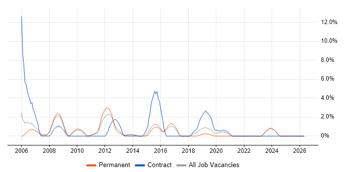 Intranet job vacancy trend in Crewe