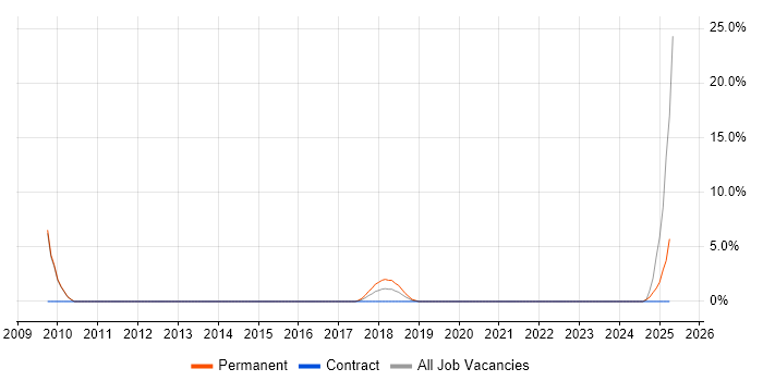 Job vacancy trend for Investment Banking in Crewe
