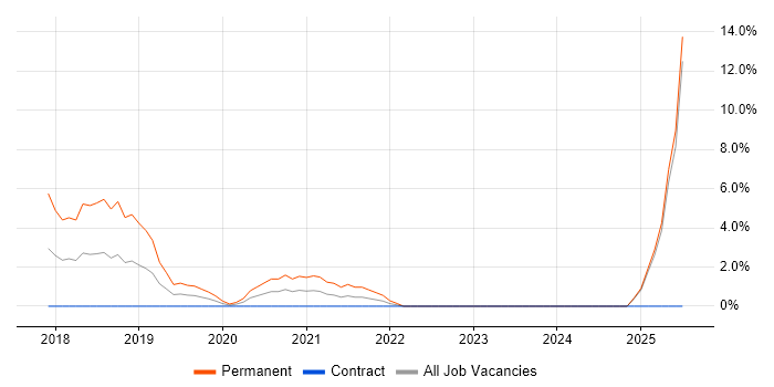 Job vacancy trend for IoT in Crewe