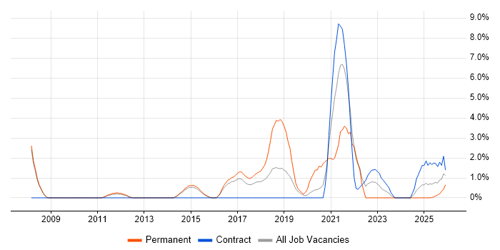 ISTQB job vacancy trend in Crewe
