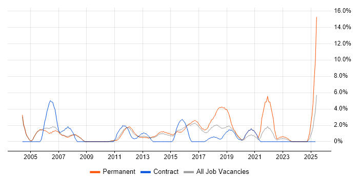 Job vacancy trend for IT Analyst in Crewe