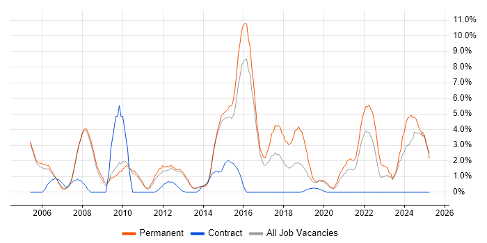 Job vacancy trend for IT Manager in Crewe