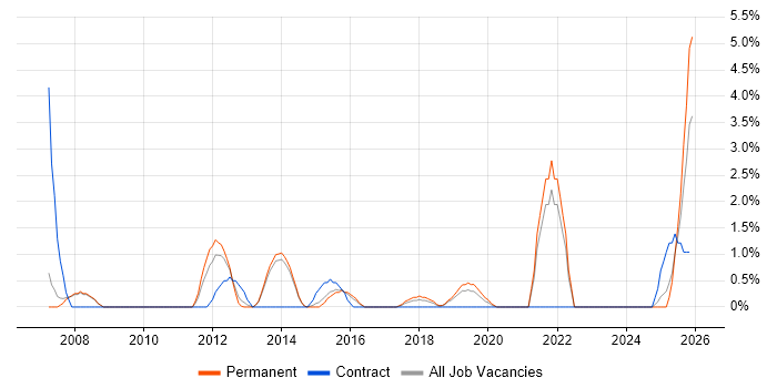 IT Support Engineer job vacancy trend in Crewe