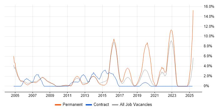 Job vacancy trend for IT Support in Crewe