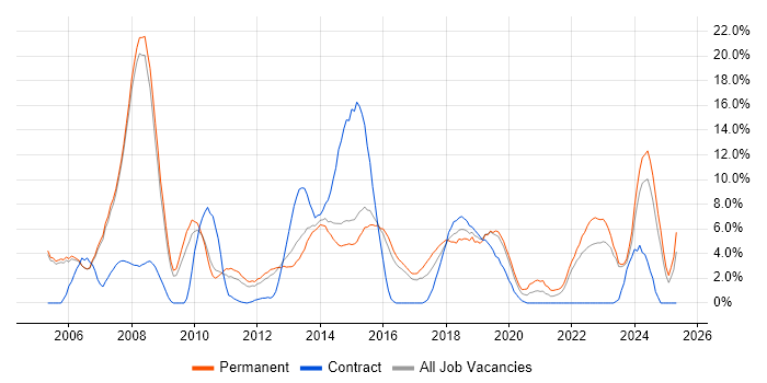 Job vacancy trend for ITIL in Crewe