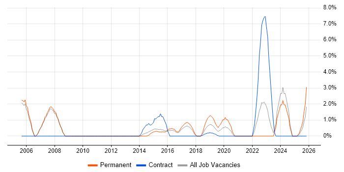 ITSM job vacancy trend in Crewe