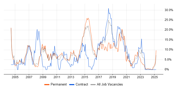 Job vacancy trend for Java in Crewe