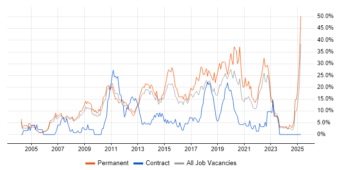 Job vacancy trend for JavaScript in Crewe Job vacancy trend for JavaScript in Crewe