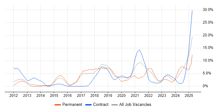 Job vacancy trend for JIRA in Crewe Job vacancy trend for JIRA in Crewe