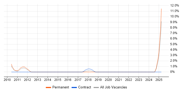 Job vacancy trend for JPA in Crewe