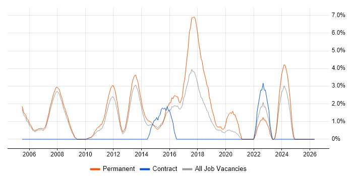 Junior Developer job vacancy trend in Crewe