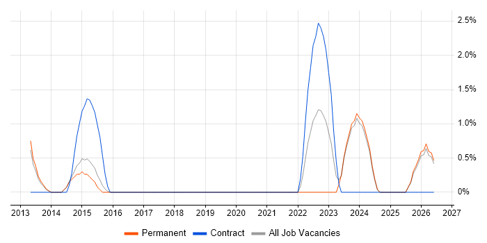 Junior Project Manager job vacancy trend in Crewe