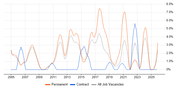 Junior job vacancy trend in Crewe
