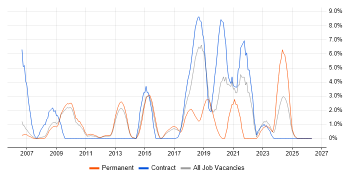 JUnit job vacancy trend in Crewe