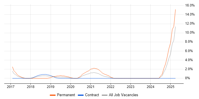 Job vacancy trend for Kafka in Crewe Job vacancy trend for Kafka in Crewe