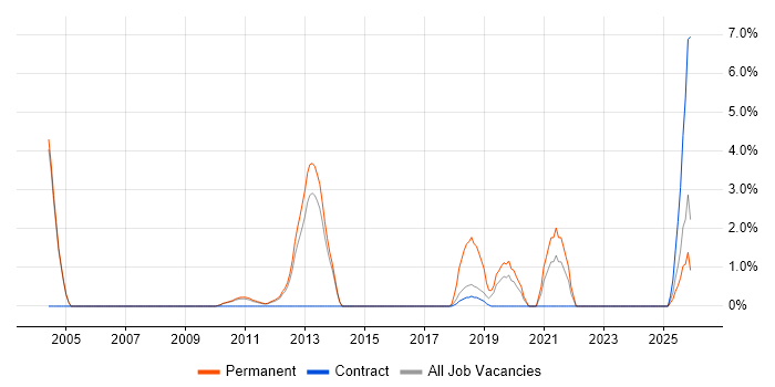 Kalman Filter job vacancy trend in Crewe