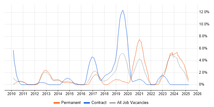 Job vacancy trend for Kanban in Crewe