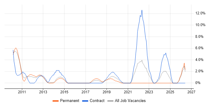 Knowledge Transfer job vacancy trend in Crewe
