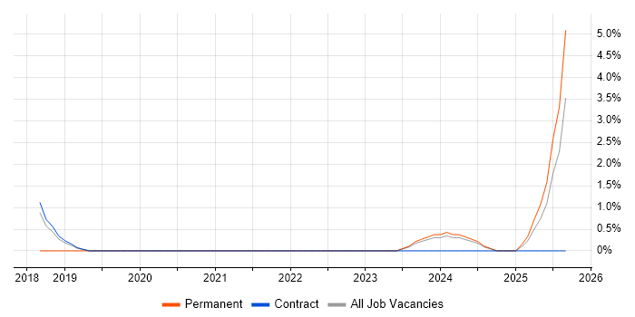 Kotlin job vacancy trend in Crewe