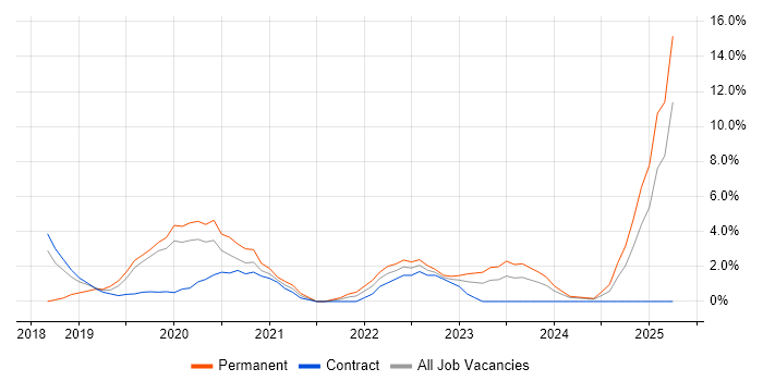 Job vacancy trend for Kubernetes in Crewe