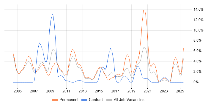 Job vacancy trend for LAN in Crewe