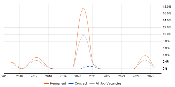 Job vacancy trend for Laravel in Crewe