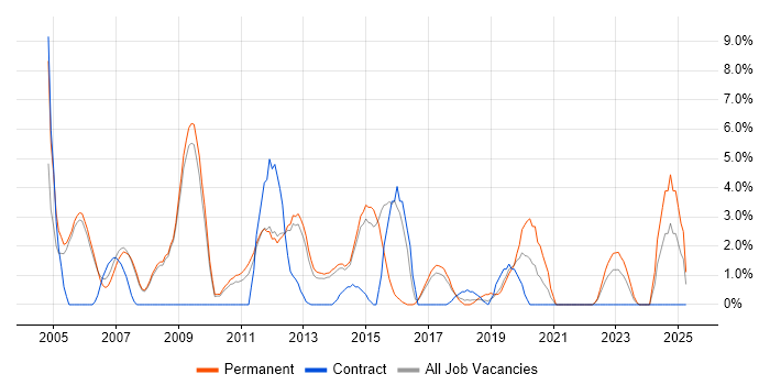 Job vacancy trend for Lead Developer in Crewe Job vacancy trend for Lead Developer in Crewe
