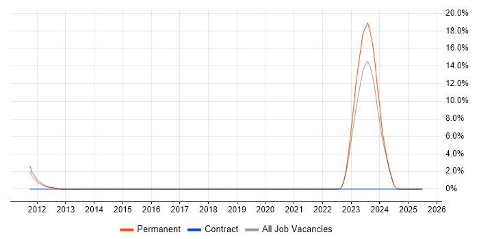 Job vacancy trend for Lead Generation in Crewe