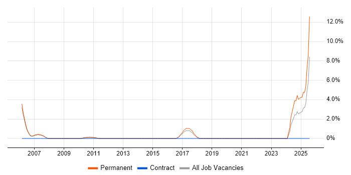 Job vacancy trend for Lead Software Developer in Crewe