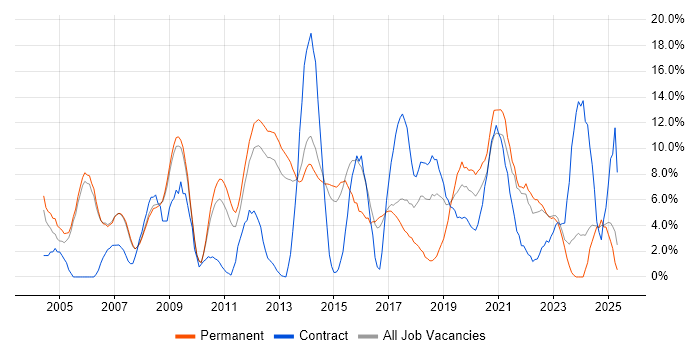 Job vacancy trend for Lead in Crewe Job vacancy trend for Lead in Crewe
