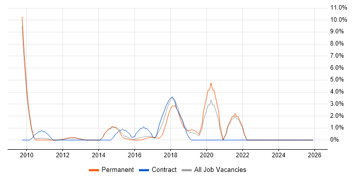 Legacy Systems job vacancy trend in Crewe