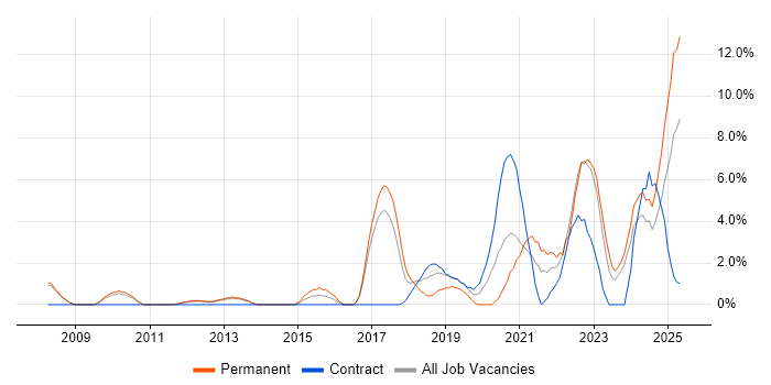 Job vacancy trend for Legal in Crewe
