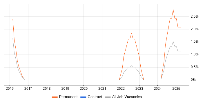 Job vacancy trend for LEMP Stack in Crewe Job vacancy trend for LEMP Stack in Crewe