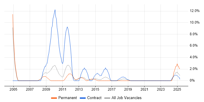 Job vacancy trend for Local Government in Crewe