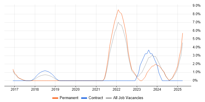 Job vacancy trend for Machine Learning in Crewe