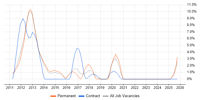 Magento job vacancy trend in Crewe