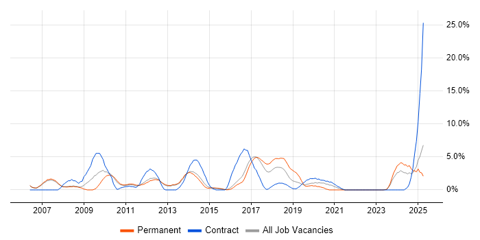 Job vacancy trend for Management Information System in Crewe