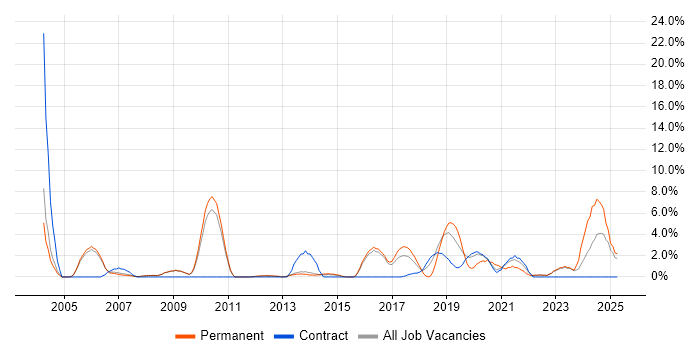 Job vacancy trend for Manual Testing in Crewe