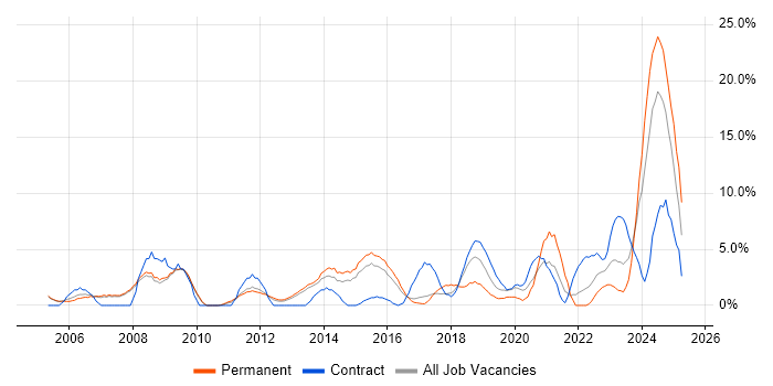 Job vacancy trend for Manufacturing in Crewe Job vacancy trend for Manufacturing in Crewe