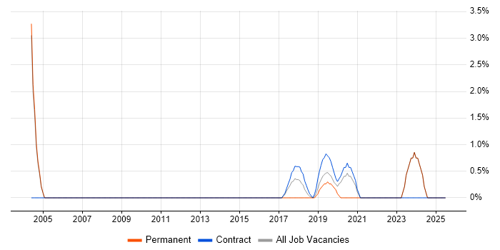 Job vacancy trend for Market Research in Crewe