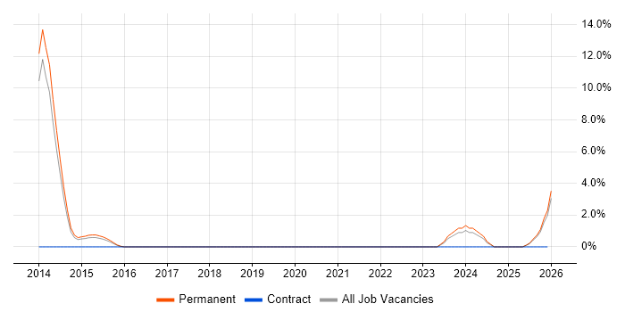 Marketing Automation job vacancy trend in Crewe