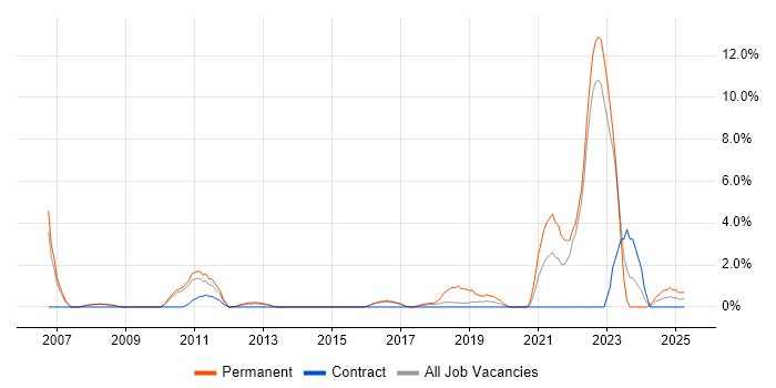 Job vacancy trend for Mathematics in Crewe