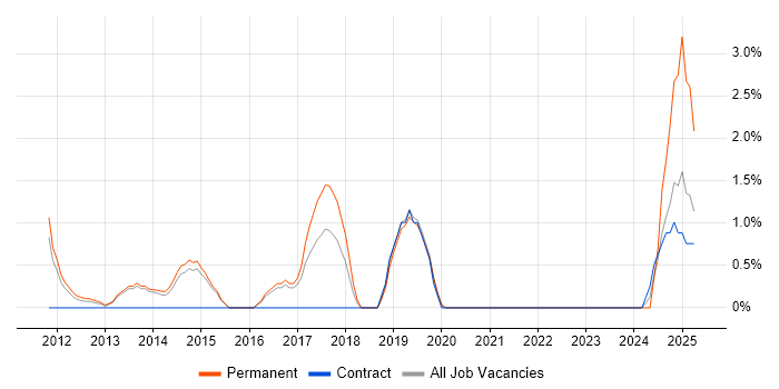 Job vacancy trend for Matrix Management in Crewe