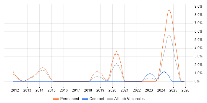 Matrix Organization job vacancy trend in Crewe