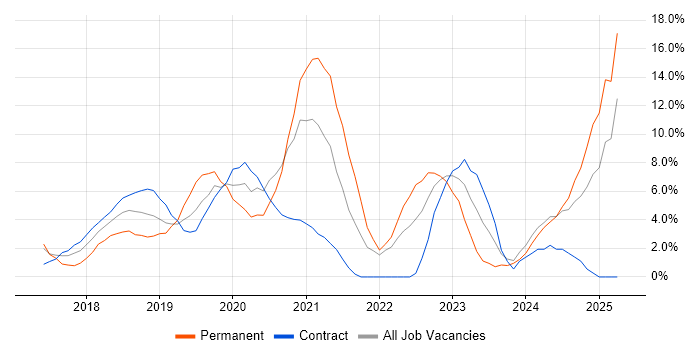 Job vacancy trend for Microservices in Crewe Job vacancy trend for Microservices in Crewe