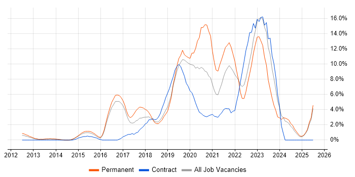 Job vacancy trend for Microsoft 365 in Crewe