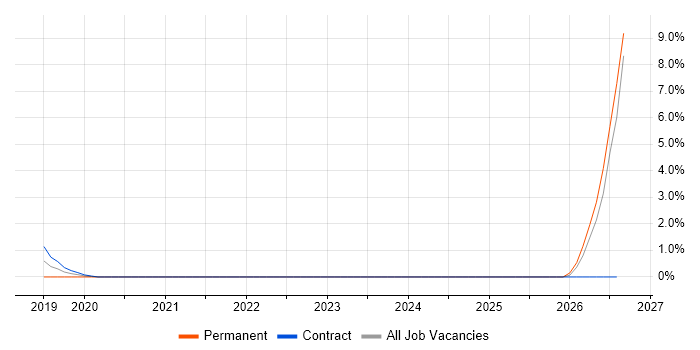 Microsoft BI Developer job vacancy trend in Crewe