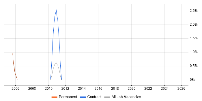 Microsoft Engineer job vacancy trend in Crewe